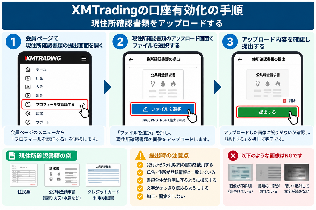 AI生成：XMTradingの現住所確認書類のアップロード手順と必要書類・提出時の注意点を示す図解