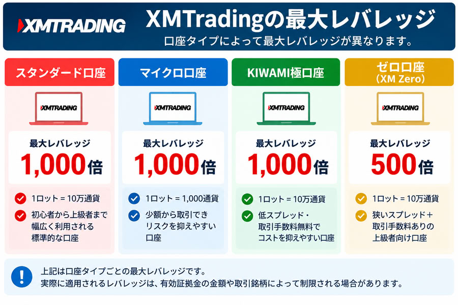 AI生成:XMTradingの口座タイプ別最大レバレッジ比較図解