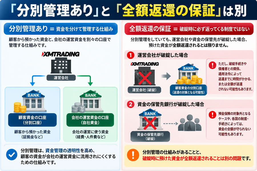 AI生成:分別管理と全額返還保証の違いを、顧客資金の管理方法と破綻時のリスクで比較した図解