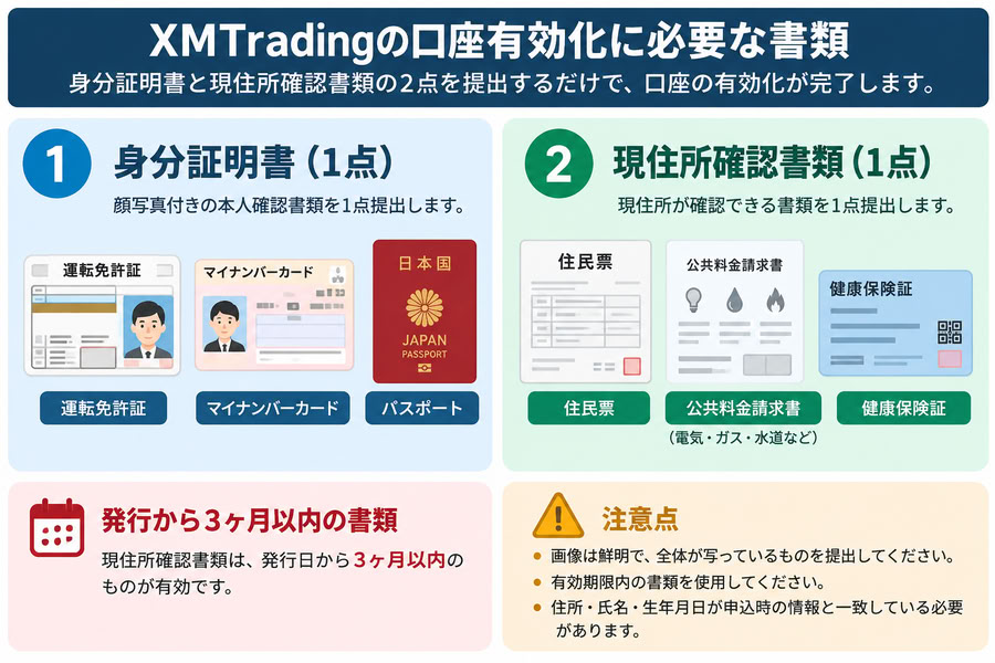 AI生成：XMTradingの口座有効化に必要な身分証明書と現住所確認書類の種類、提出時の注意点をまとめた図解