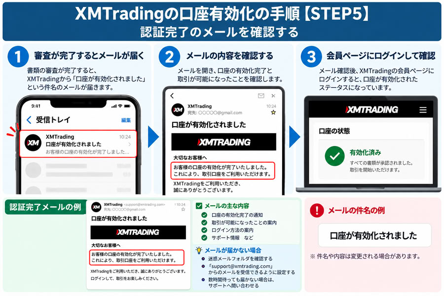 AI生成：XMTradingの口座有効化完了メールの確認方法と会員ページでの認証ステータス確認手順を示す図解