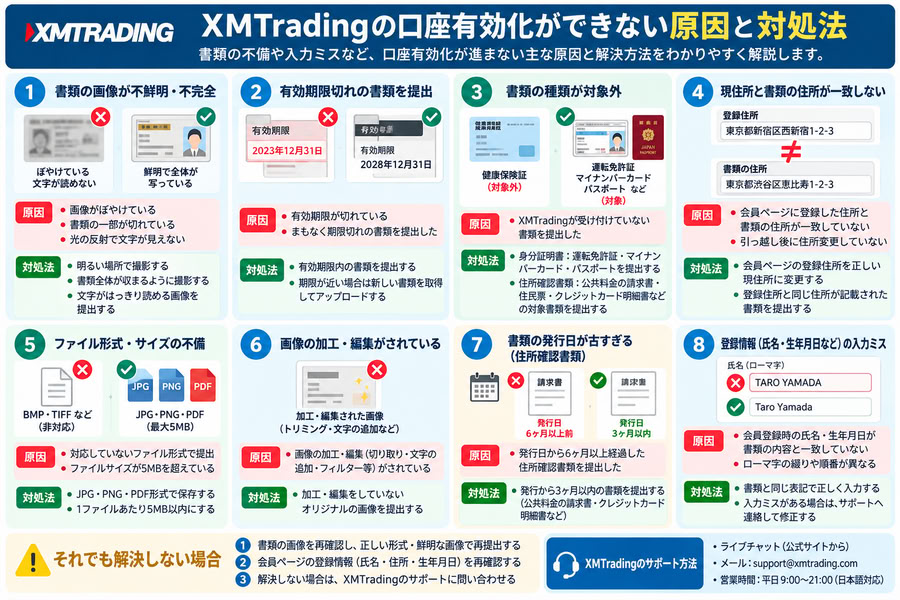 AI生成：XMTradingの口座有効化ができない主な原因8つと、それぞれの対処法をまとめた図解