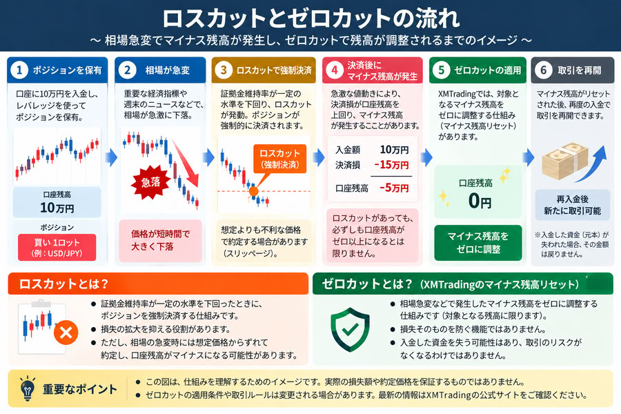 AI生成:相場急変によるロスカットからマイナス残高の発生、XMTradingのゼロカットによる残高調整までの流れを示した図解
