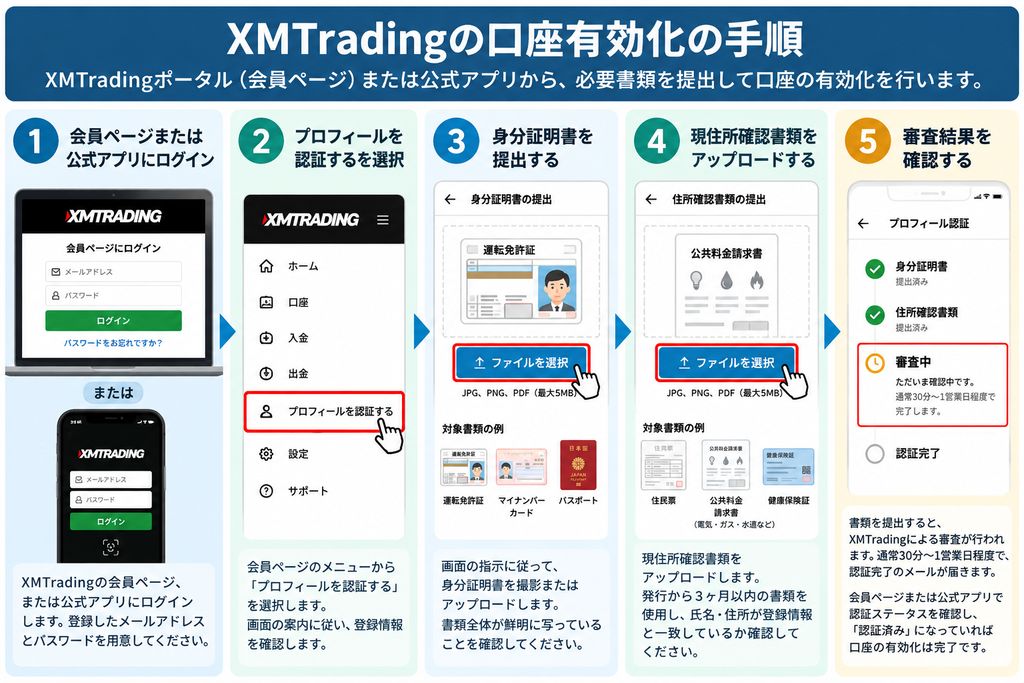 AI生成：XMTradingの口座有効化の手順と必要書類の提出方法を示す図解