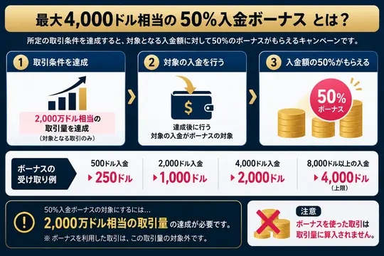 AI生成：XMTradingの50%入金ボーナスの適用条件と受け取り例