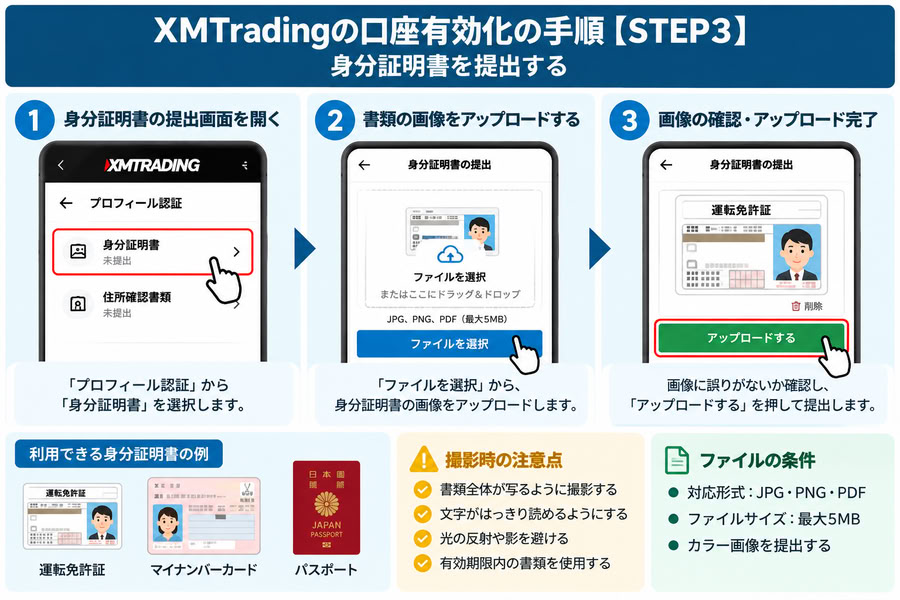AI生成：XMTradingの口座有効化に必要な身分証明書の提出手順と撮影時の注意点を示す図解