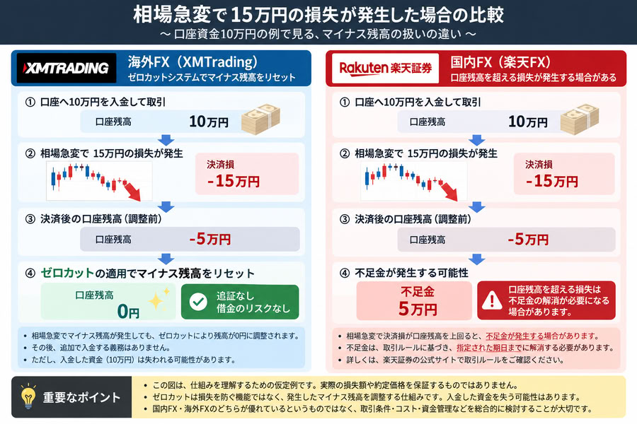 AI生成:XMTradingと楽天FXの口座資金10万円・損失15万円の仮定例で、ゼロカットと不足金の扱いを比較した図解