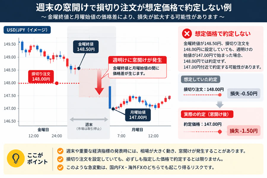 AI生成:週末の窓開けによって損切り注文が指定価格からずれて約定し、損失が拡大する仕組みを示した図解
